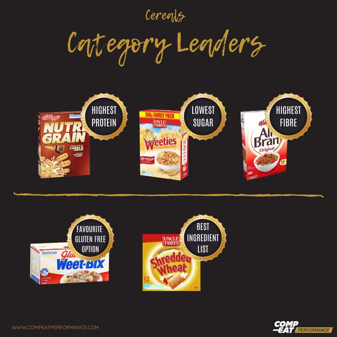 Image with cereal category leaders:
-Nutigrain: highest protein
-Weeties: lowest sugar
-All Bran: highest fibre
-Weetbix: Favourite gluten free option
-Shredded Wheat: Best ingredient list